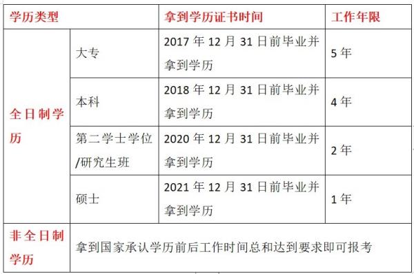 广东省中级会计师工作年限