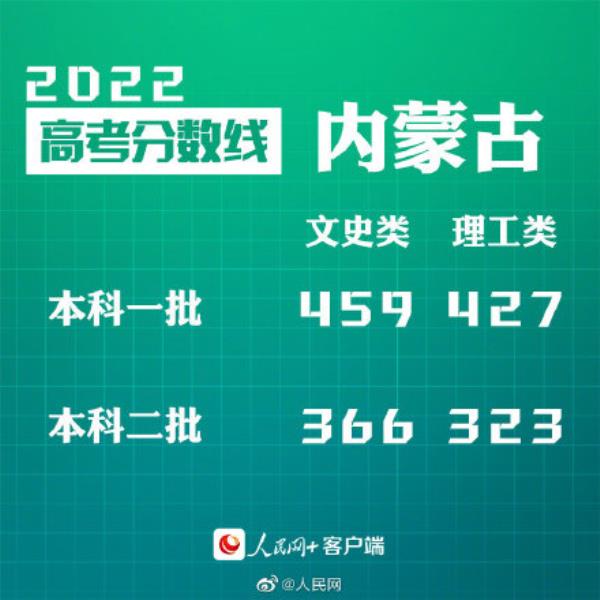 内蒙古2022年成人高考分数线