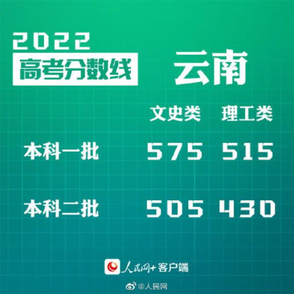 2022年云南成考录取分数线