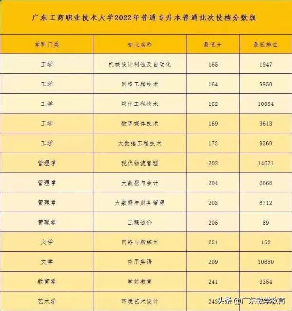 华南农业大学2022年成考分数线