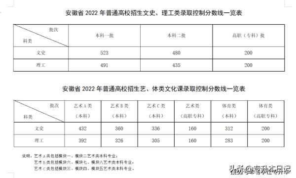 2022黑龙江成考录取分数线
