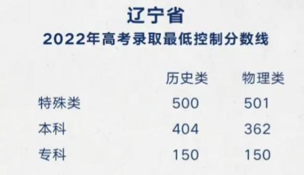 2022年沈阳的成考分数线是多少_辽宁成考分数线是多少2019