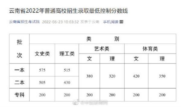云南省2022成人高考分数线
