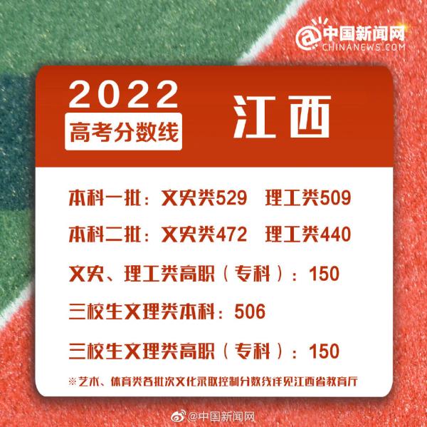 2022北京成考录取线