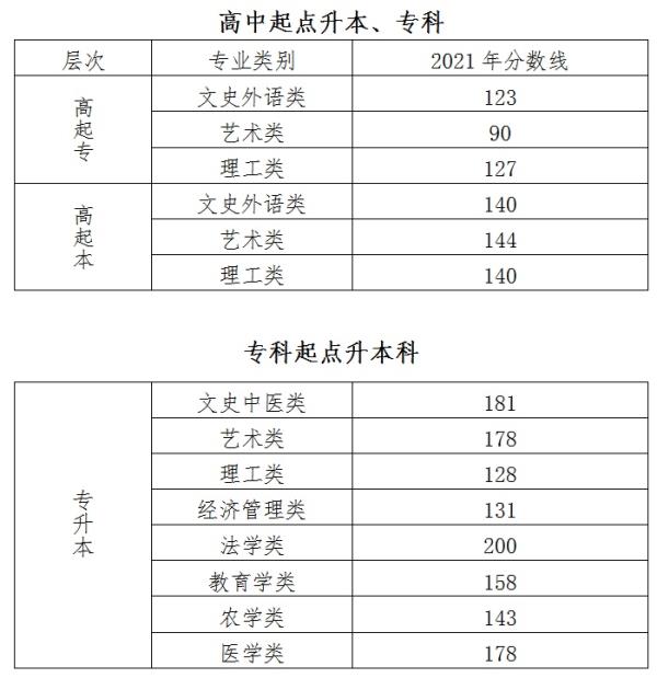 北京成考分数线怎么定_北京成考2019年分数线
