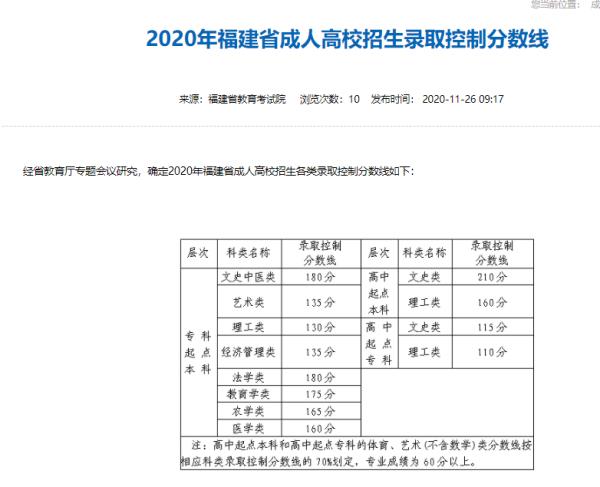 2020上海成考的录取