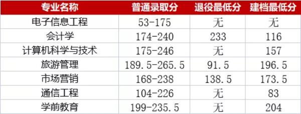 湖南工业大学历年在广东成考分数线
