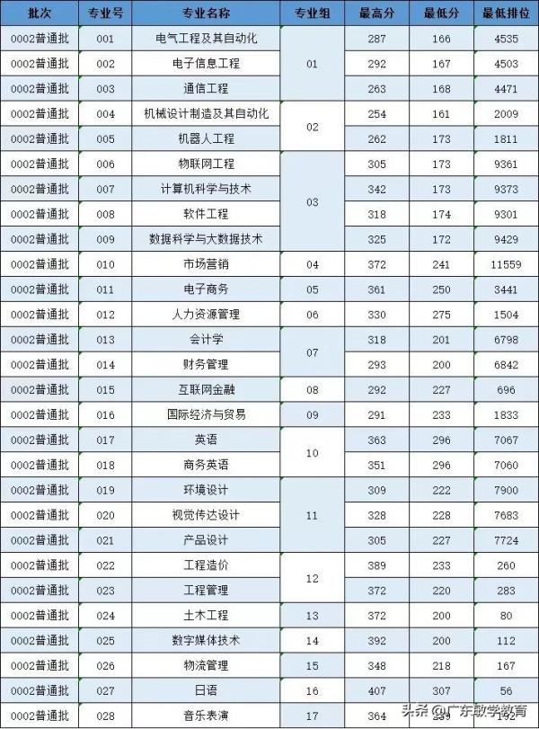 华南农业大学2022年成考分数线