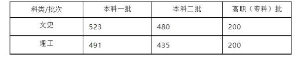 2022黑龙江成考分数线是多少_黑龙江2021年成人高考分数线