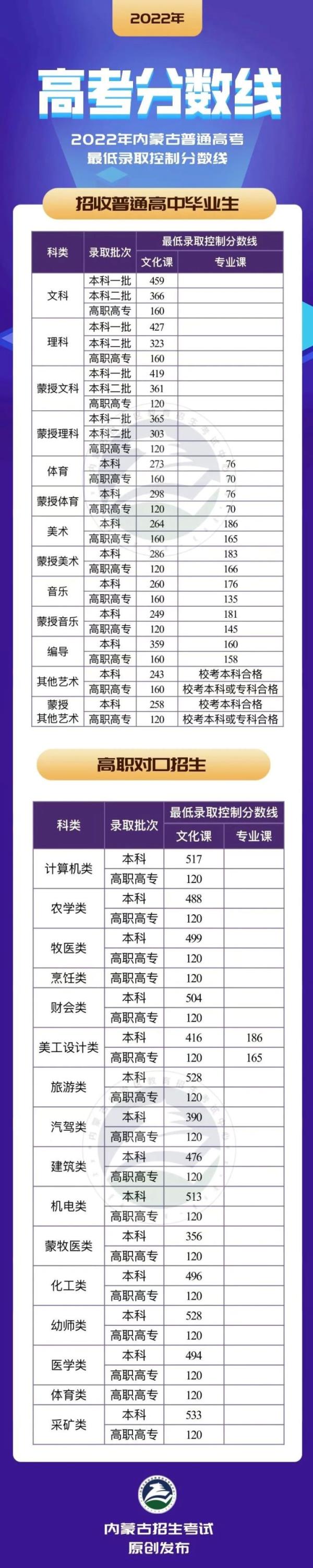 黑龙江2020年成考录取分数线_2020年黑龙江省成考录取分数线