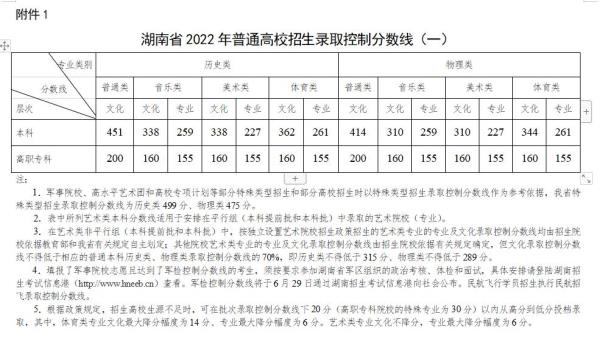 2022的湖南高考分数线_湖南2022年高考分数线