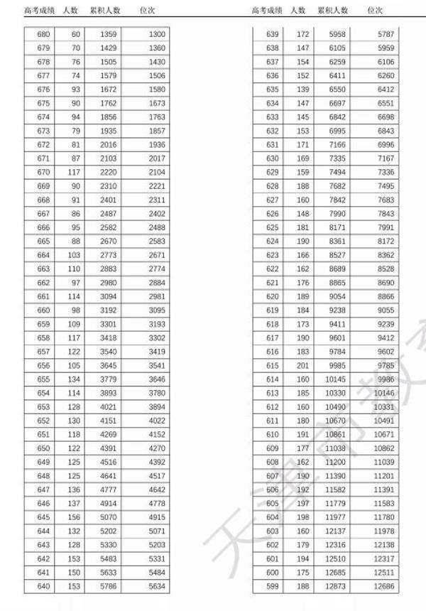 天津高考分数统计_天津2018年高考分数段统计