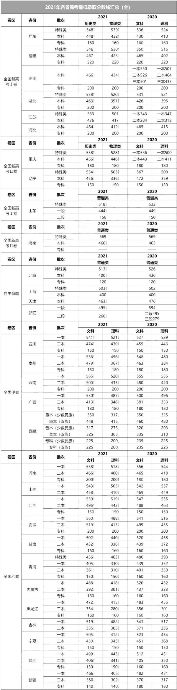 北京2022高考分数排名