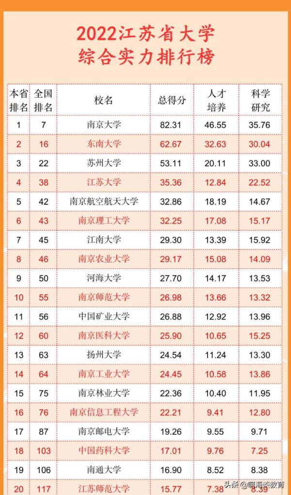 江苏2022高考分数排名_2021江苏省高考分数线排名