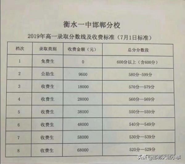 邯郸市内高中学校排名最新