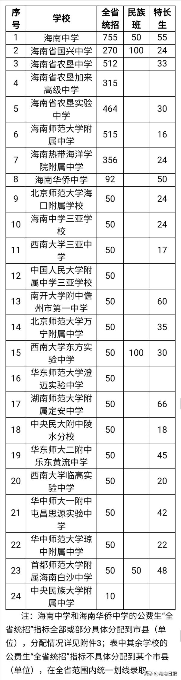 海南省高中课程设置表