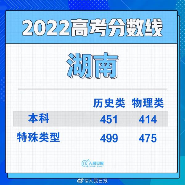 2022年湖南考生高考分数