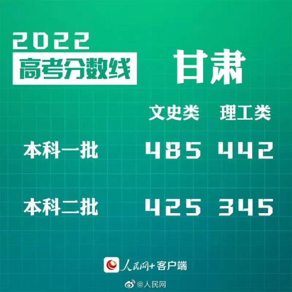 甘肃的高考分数线2022_甘肃的高考分数线是多少2020