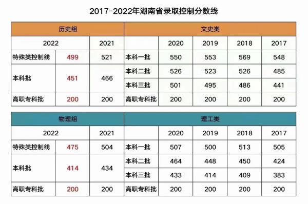 2022湖南省高考分数线