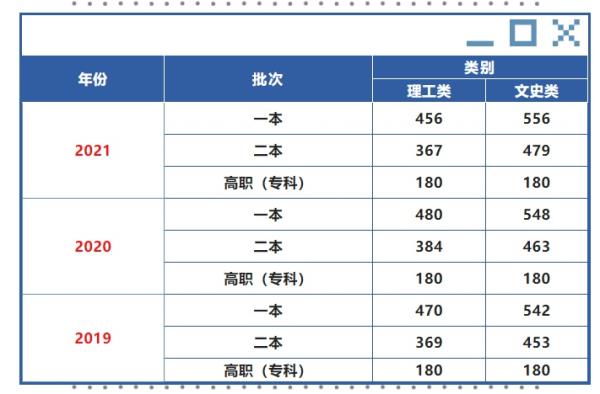 2022高考分数线贵州_贵州2021 高考分数线