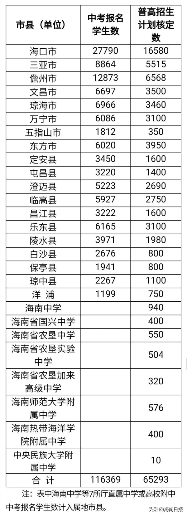 海南省高中课程设置表