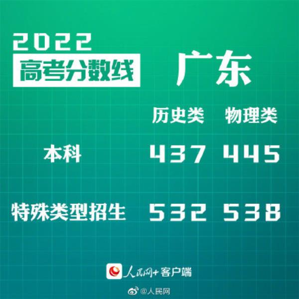 2022年广东高考分数线
