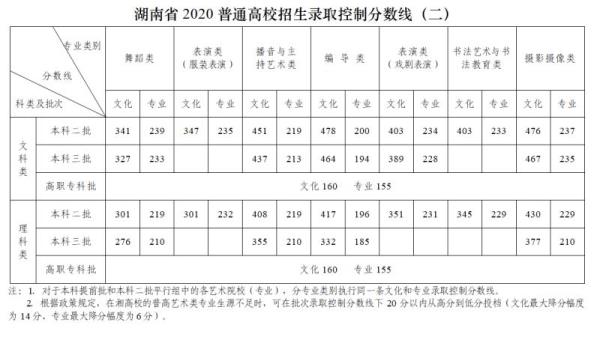 2022年湖南高考分数线