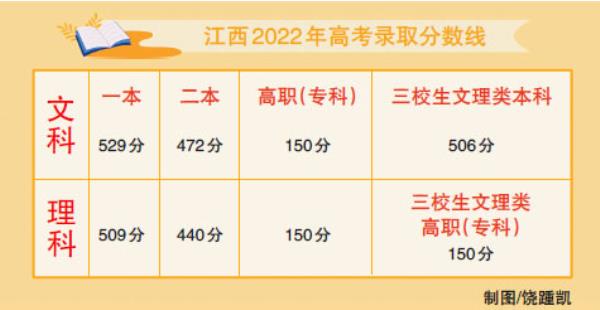 江西2022高考分数_江西2022高考分数公布时间