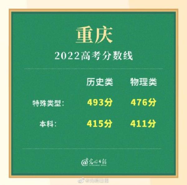 2022年重庆高考分数_2022年重庆高考分数线排名榜