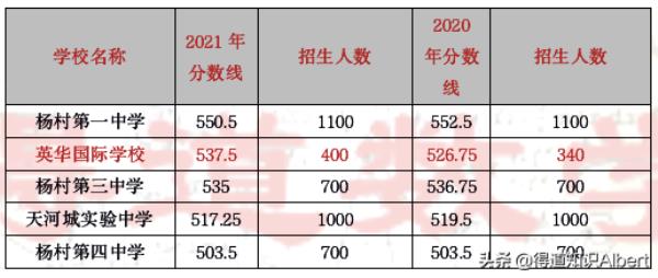 北京英华国际学校高中学费是多少