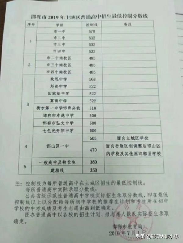 邯郸市内高中学校排名最新