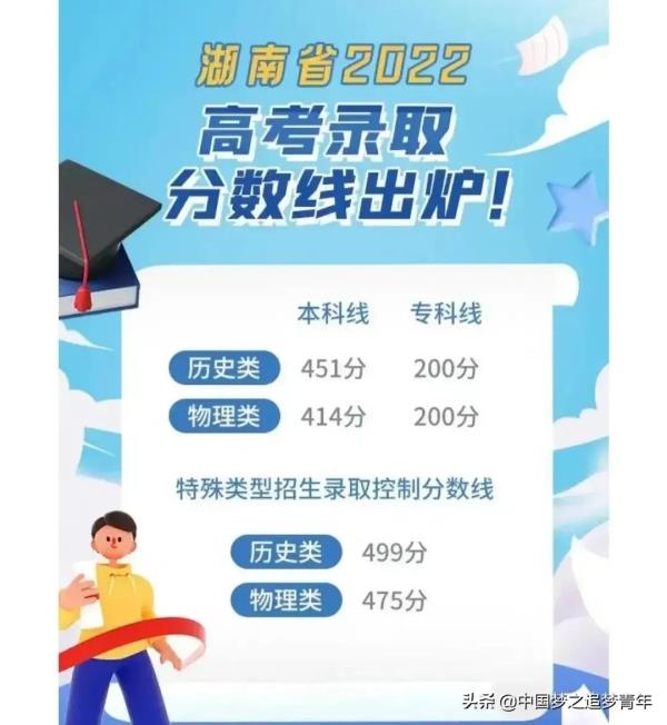 辽宁高考分数线2022年