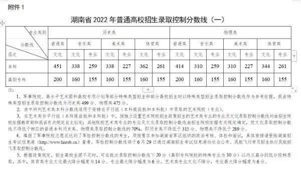 湖南2022年高考分数线