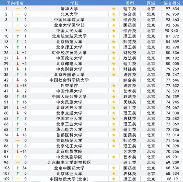 北京2022高考分数排名