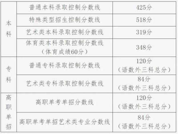 北京高考分数线_北京高考分数线2019