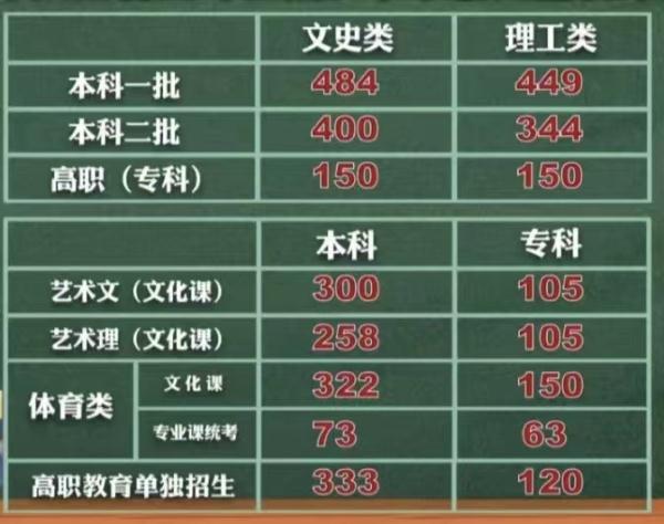今年高考分数线陕西省
