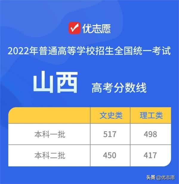 天津高考分数2022