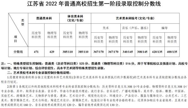 2022江苏高考分数_2022江苏高考分数线公布