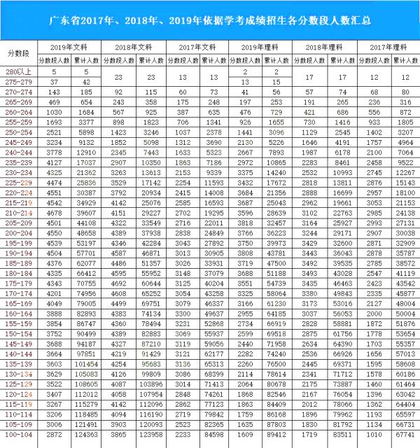广东高中学业水平考试2020成绩划分