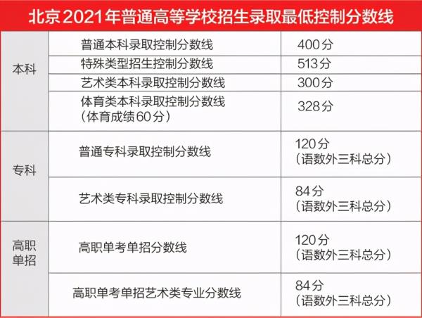 今年北京高考分数线公布_北京高考分数线已公布