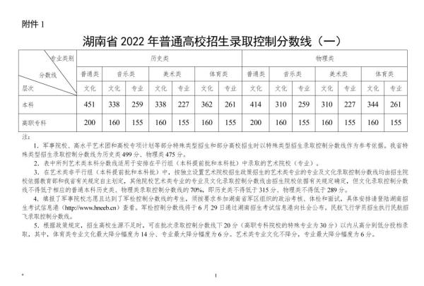 2022年湖南高考分数线_2022年湖南高考分数线一本和二本分数线多少
