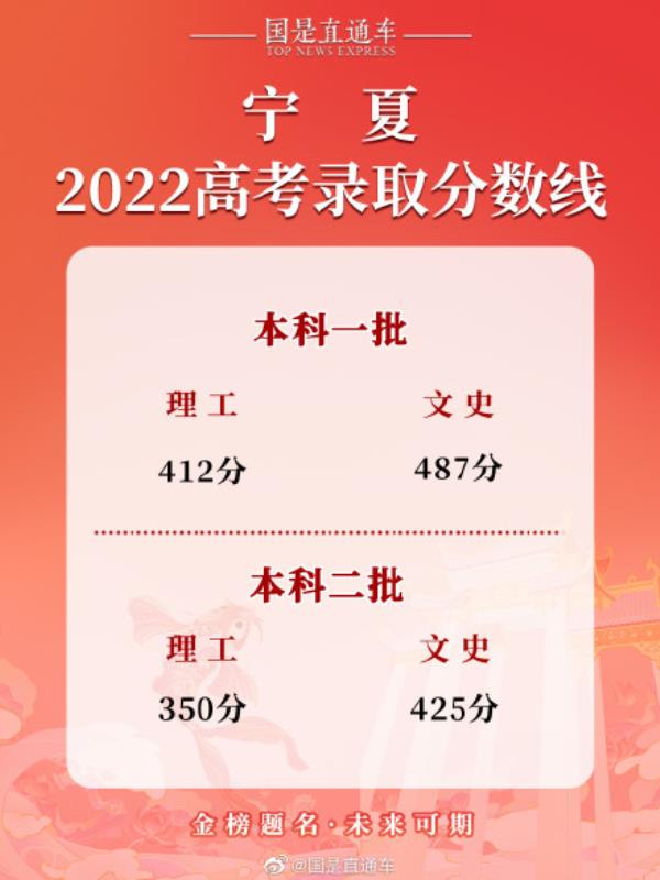 20年宁夏高考分数线_2020年宁夏高考分数线