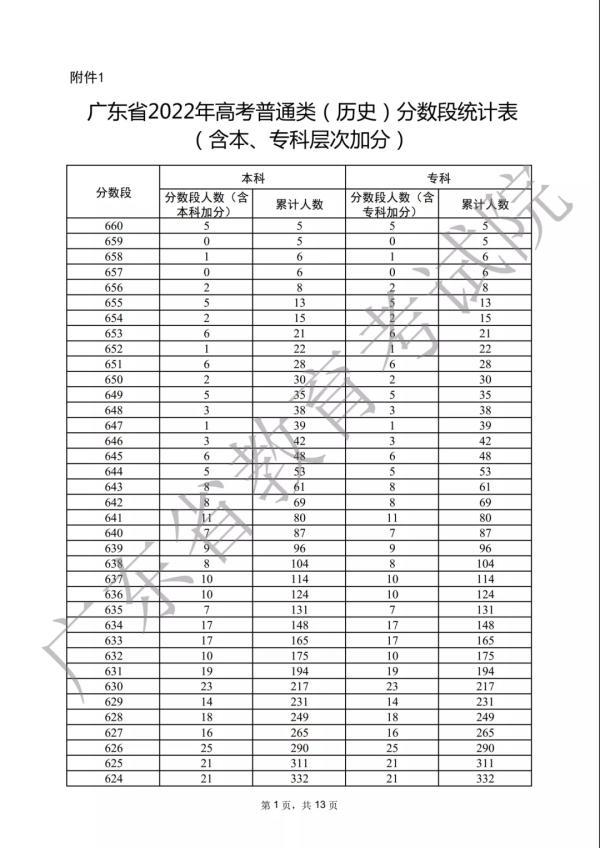 2022年高考分数线广东_2021全国高考广东分数线