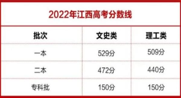 2022年浙江高考分数线