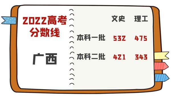 2022广西高考分数线_2022广西高考分数线一分一档