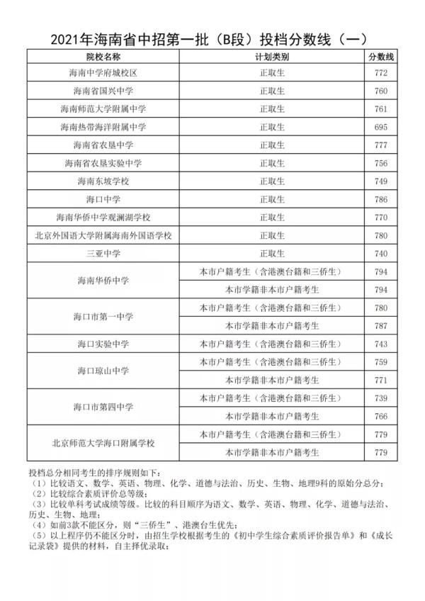 海南省海中学校高中录取分数线