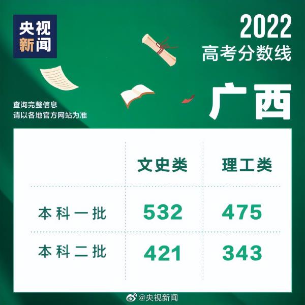 广西2022高考分数线线