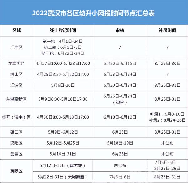 武汉2022小升初时间_武汉小升初政策2020时间表